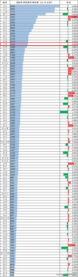 百城丨一二线下跌 三四线稳居c位 天津基本持平