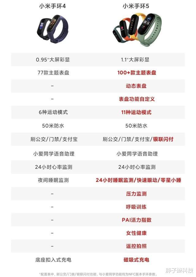 小米科技：小米手环5发布：充电方式大变！支持NFC支付！