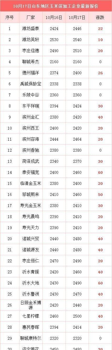 粮价|失控！玉米暴涨究竟啥原因？后市如何？附：10月17日玉米价格