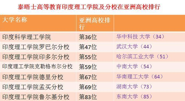 大学|印度第一高校印度理工学院在亚洲排第几？等于我国哪所大学水平？