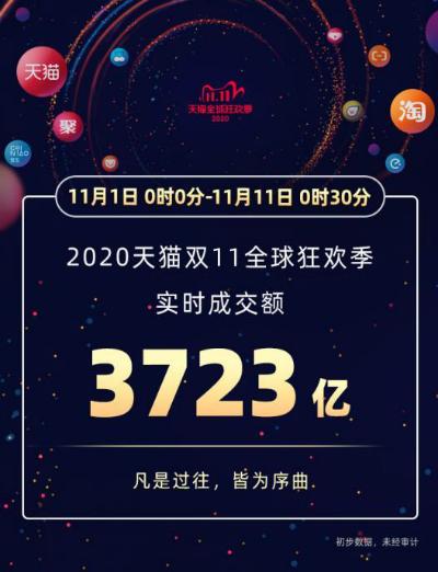 双十一|2020年淘宝天猫双十一成交销售额 今年双11数据实时
