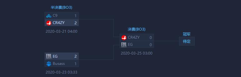 ehome▲DOTA2：Wesave慈善赛 VG力克EHOME 秘密又输给Nigma了