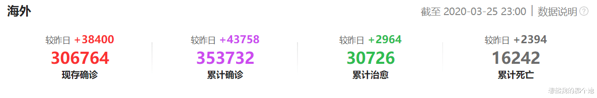 「美国」截止3月25日23时最新疫情消息，中国“好多了”，“美国好多了！”