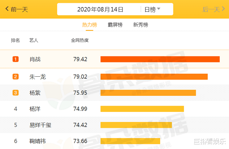 杨紫|全网最红艺人大洗牌：王一博未上榜，杨紫空降第三，榜首厉害了