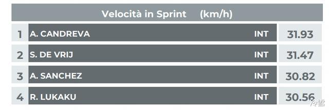 「国际米兰」国米飞毛腿连遭戏耍！桑切斯尽显神奇 埃里克森被束缚 皆因这短板