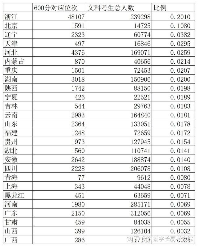 考试|文科上“600分”到底有多难?一张全国高考成绩单汇总告诉你答案