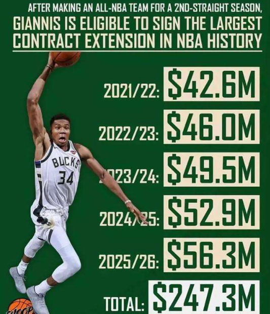 字母哥|NBA重磅官宣！字母哥5年2.47亿梦碎，勇士4换1准备好了