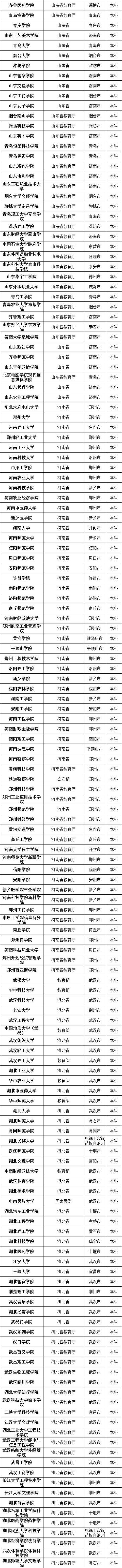 『高校』最新数据！全国共有2688所高校！正规高校名单看这里