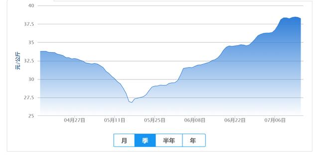 生猪价格|定性了，下半年猪肉价格走势定性了，涨还是跌？附7月16日猪价