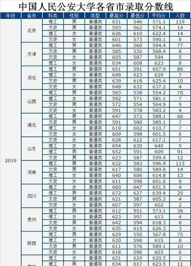 「中国人民公安大学」我国最好两所警校，500多分就能考上，毕业能拿到铁饭碗