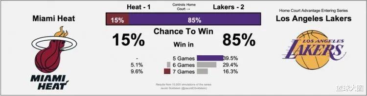 勒布朗·詹姆斯|怒扔护臂！詹姆斯提前离场！40+13+11真JB硬啊