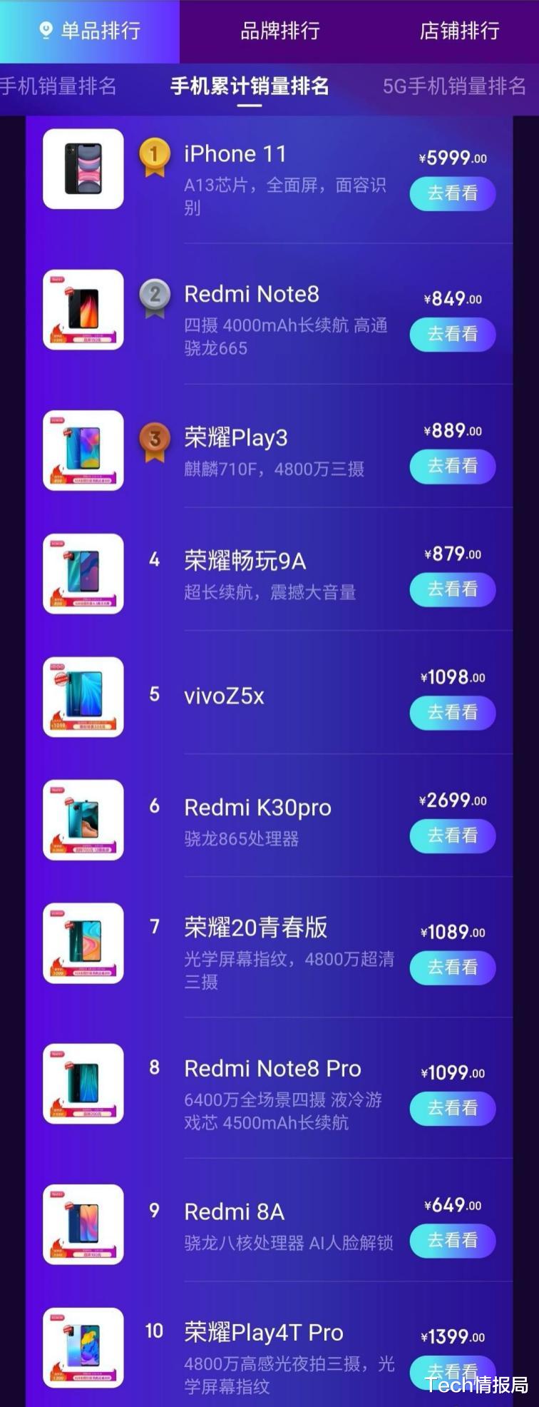 『iphone11』单月销量90万部，苹果iPhone11成618最大赢家，华为国产输的惨烈