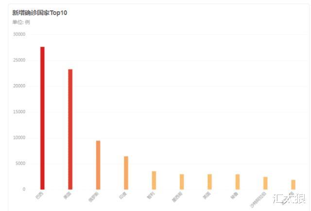 #美国#截止到5月24日，美国第一位置被反超，日增病例超越美国再创新高