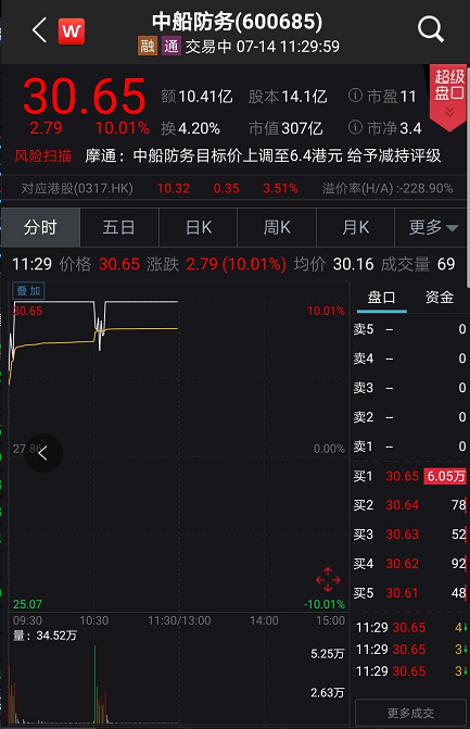 创业板|A股突发调整！上证险守3400点，创业板跌2%，外资净卖超百亿
