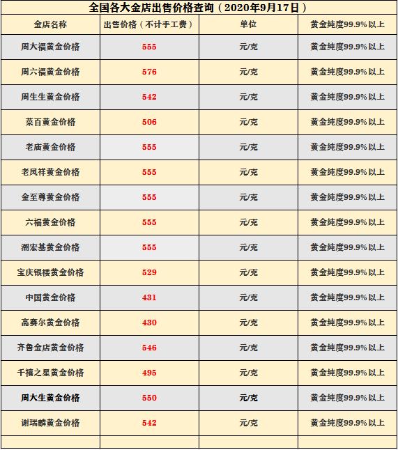 黄金价格|黄金价格最新消息:9月17日,国内各地实物黄金;黄金回收价格