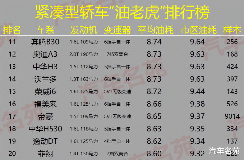 轿车|公认“最耗油”汽车名单出炉！个个都是油老虎，国产合资全部上榜！