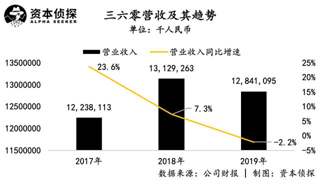 「奇虎360」360失落的十年和消失的3000亿市值