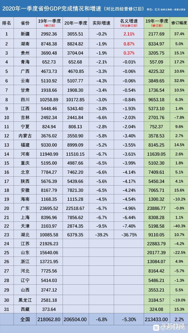 GDP:更新一季度各省份GDP(已出23省),21省份高于全国增速