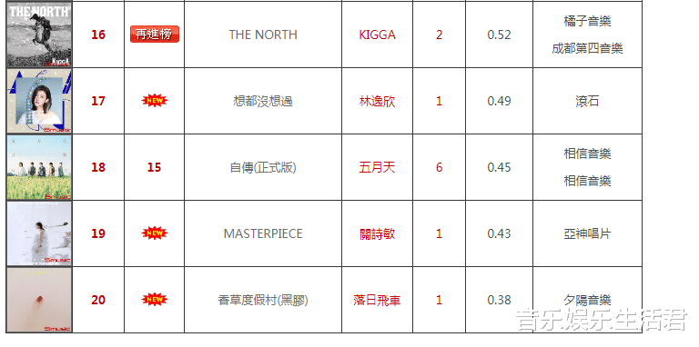 邓紫棋|华语唱片销量榜:华晨宇邓紫棋持续在榜,李荣浩稳居第一