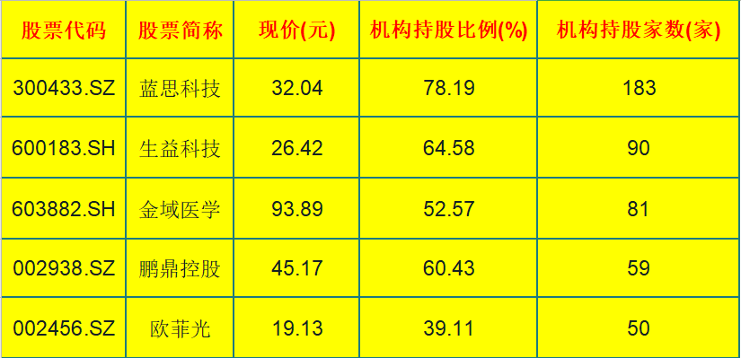 华为|过百家机构重仓的5只华为潜力股（名单），注意一股占比高达78%