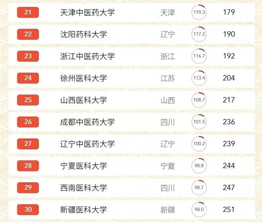 大学排名|2020最新医药类大学排名!这所学校第一!