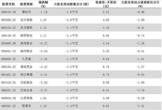 低价股|风险预测：38只低价股大股东减持超千万；（601212）大股东减持1.36亿