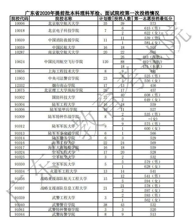 投档分数线|重磅！全国13省提前批投档线已公布，2020录取分数飙升！