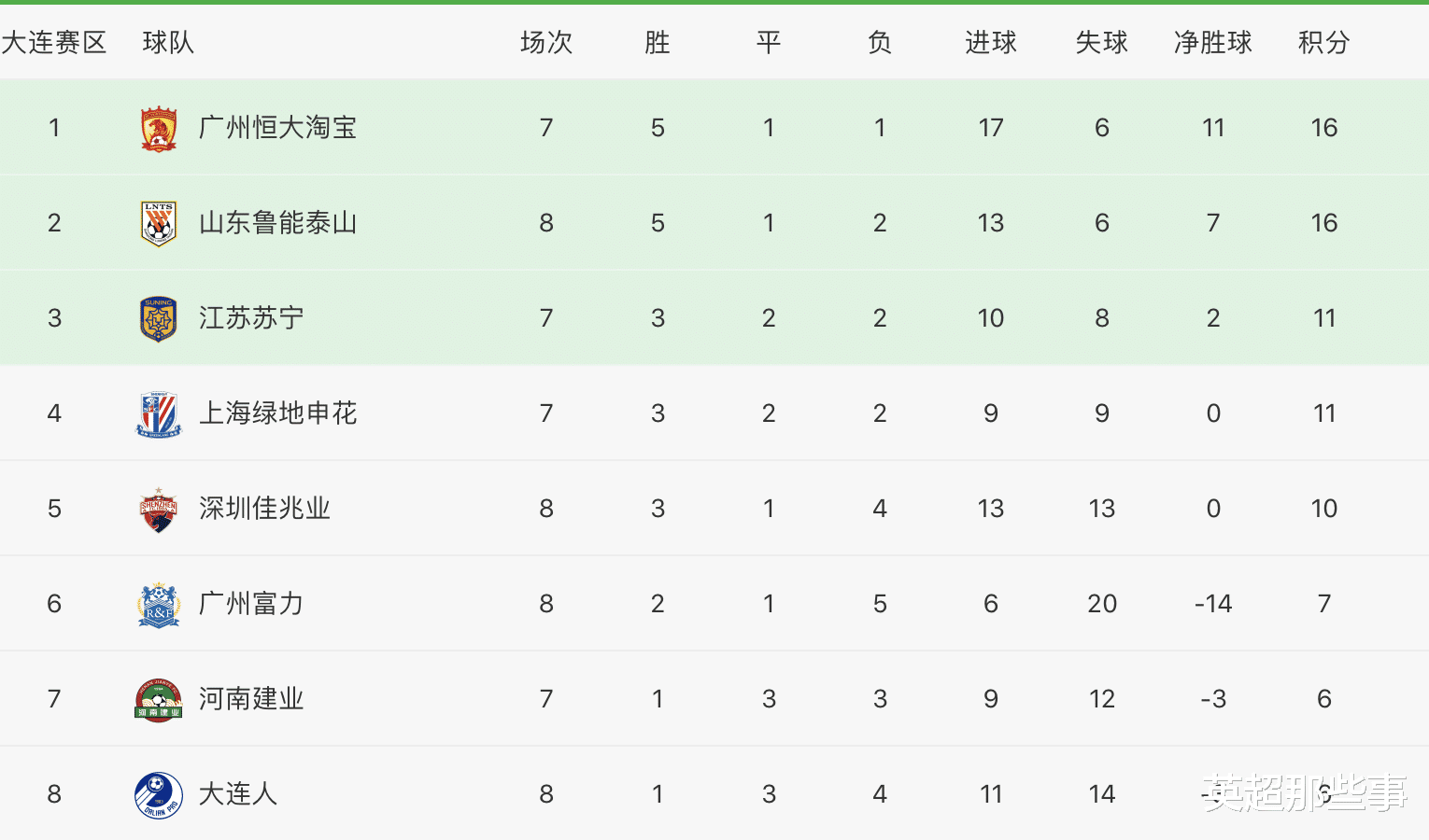 大连|中超最新积分榜：大连力克鲁能取首胜，深圳2球完胜逼近前4