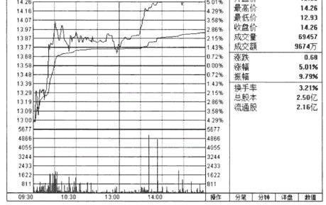 中國股市：但凡“分時圖”出現這種形態，就是主力洗盤完畢-圖7