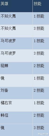 公孙离|16日体验服更新，公孙离七项属性调整，25个英雄bug优化