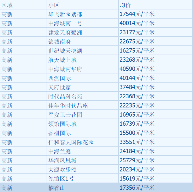 最新！ 成都12月二手房房价出炉！你看好的那套涨了吗？