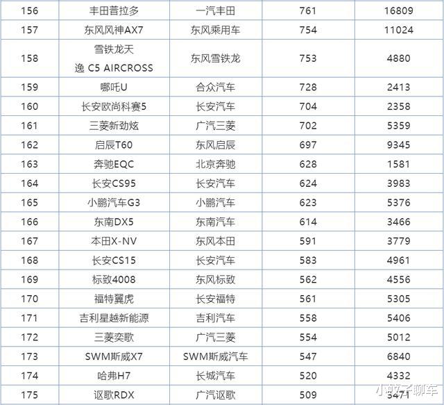 SUV|8月份SUV销量排名，大众无缘前十，红旗HS5跻身万台俱乐部