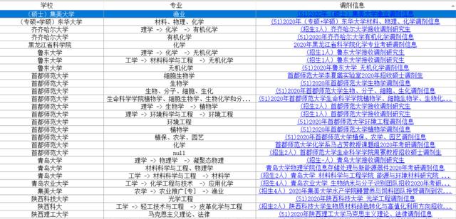 高校▲考研调剂：兰大、厦大、北邮等12所双一流和近百所高校发布调剂信息