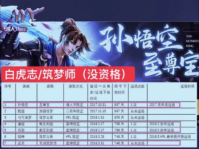 「返场」五虎局内特效，英雄重塑暗示梦奇？至尊宝返场原因让老玩家泪目！