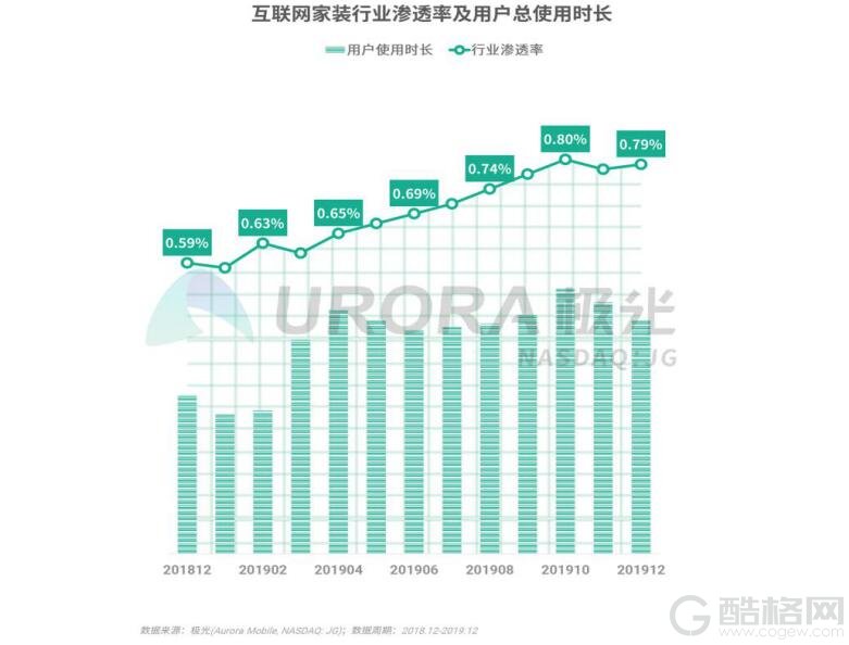 极光权威发布互联网家装行业研报：土巴兔移动端月活占行业八成