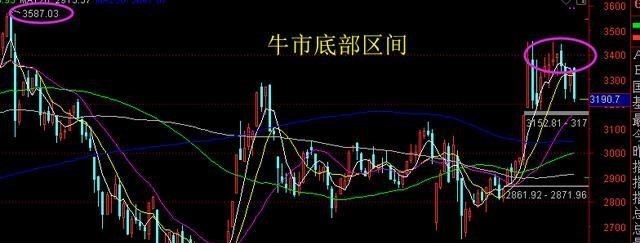 牛市|大盘持续阴跌，是不是牛市在不知不觉中已经走完了？