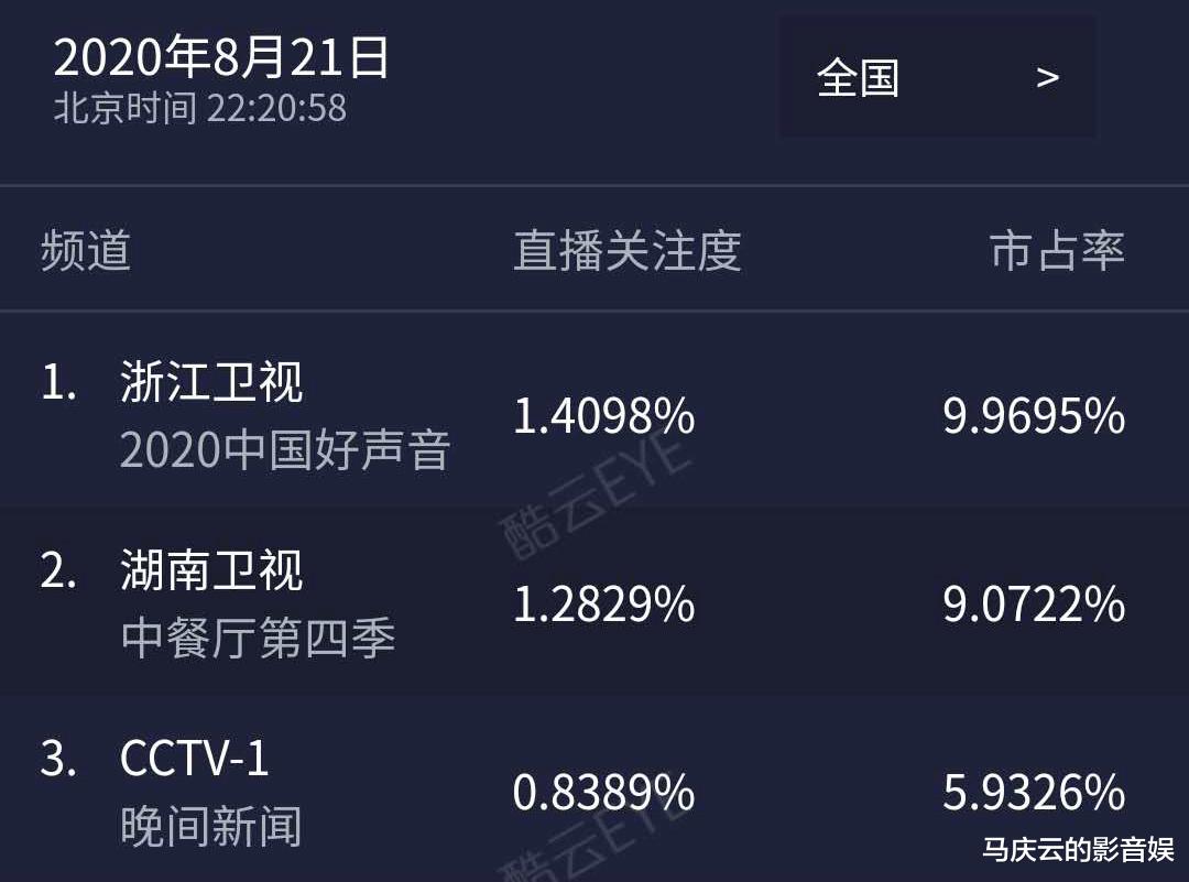 中国好声音|《中国好声音》首播收视夺冠，观众褒贬不一，暂时缺少优质歌手