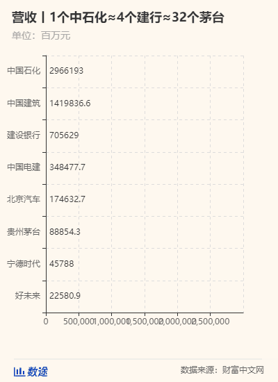 电子商务|最新中国企业500强：阿里第18腾讯第25，最赚钱10家年利润1.7万亿