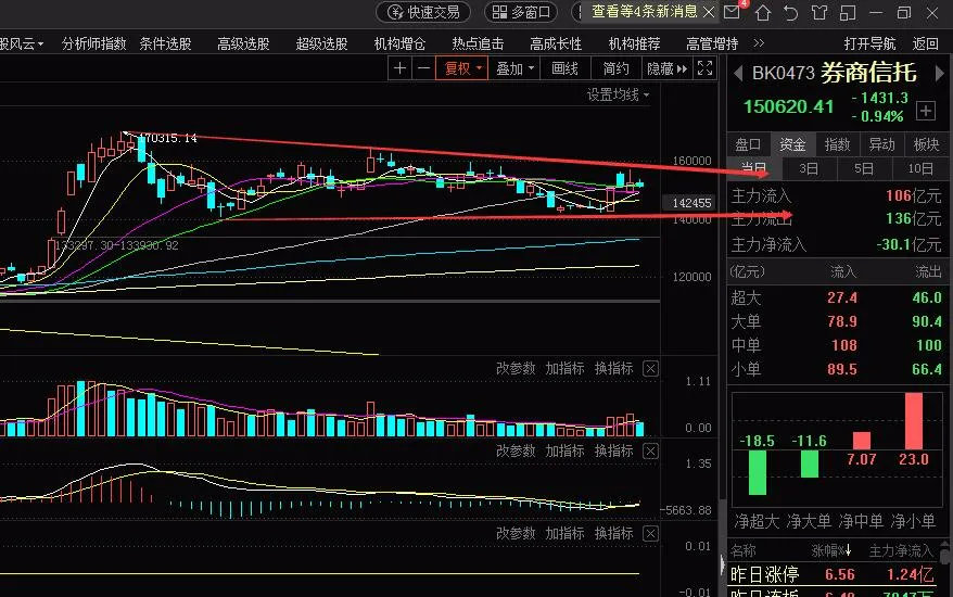 券商|突发一个大消息！两市逐渐缩量，等待最后的下跌！