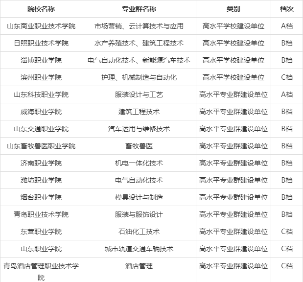 双高计划▲高职单招统招，报考“双高计划”院校——中国特色高水平高职学校和专业