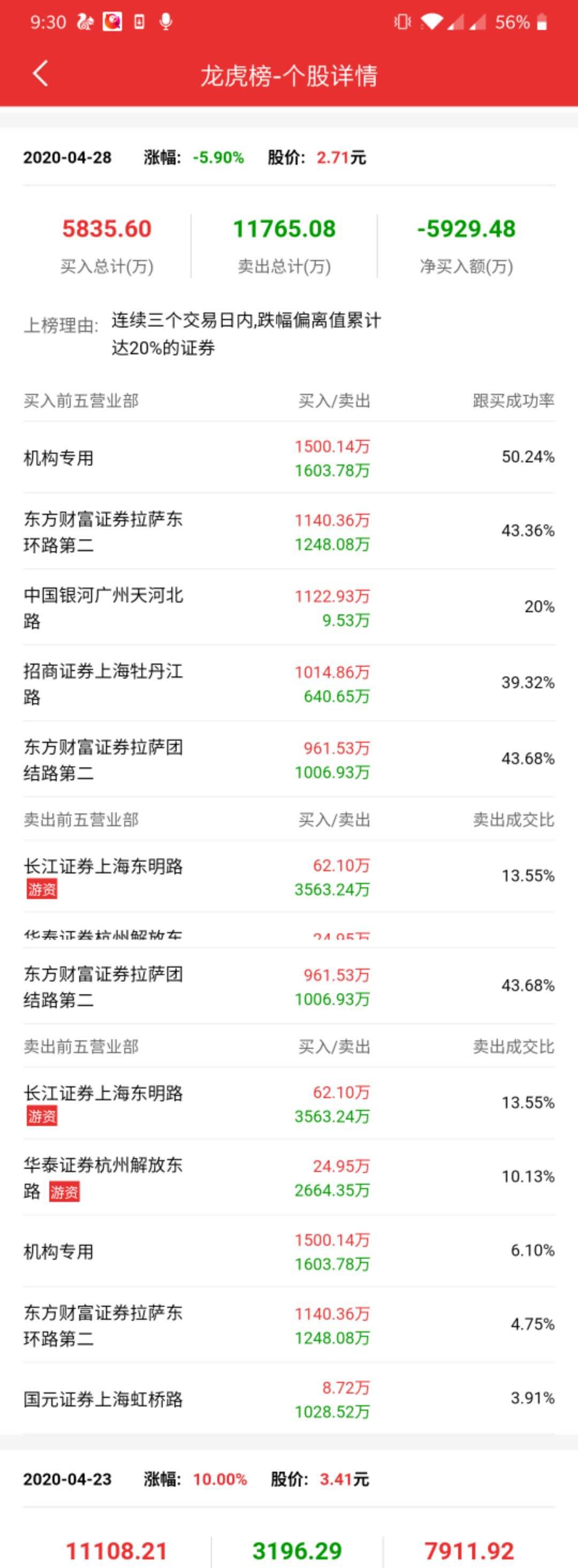 #科迪乳业#游资割肉，机构被套