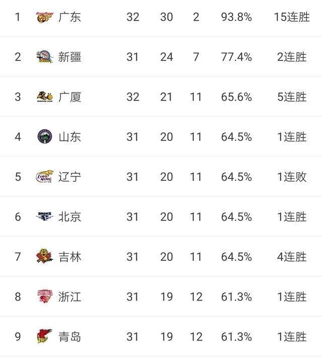 『北控男篮』CBA最新排名出炉！山东超越辽宁重返四强，北控跌出八强前途未卜！