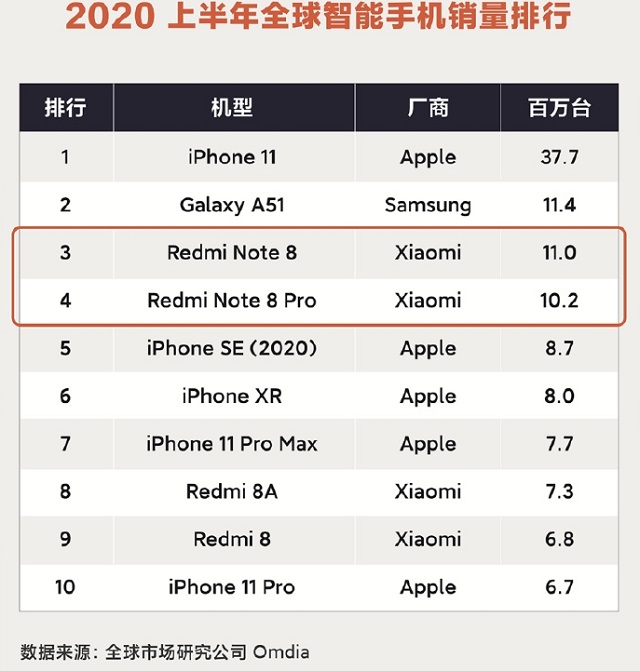 iphone11|全球最畅销的智能机:华为全军覆没,小米包揽4席,榜首遥遥领先