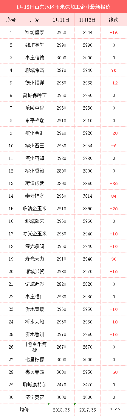 生猪价格 猪价调整信息：今天1月13日，全国最新调价后，生猪，玉米价格