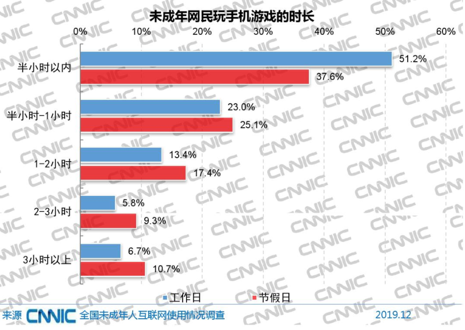 短视频：中国未成年网民1.75亿！他们上网都爱打游戏吗？