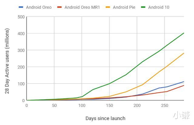 安卓|谷歌官方数据：Android 10 发布后短短5个月内已覆盖升级1亿台设备