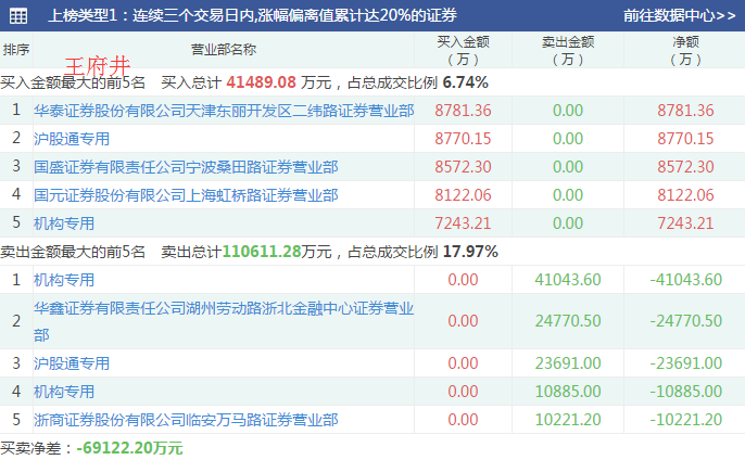 『涨停』大资金，出局了？