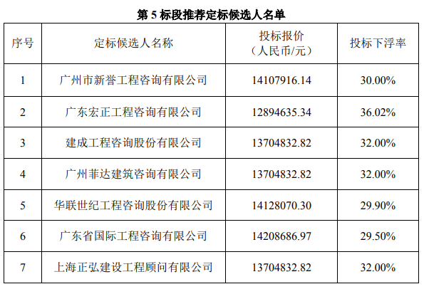 乐居网佛山 13家投标！7家定标候选！佛山地铁4、11号线全过程造价咨询将开标