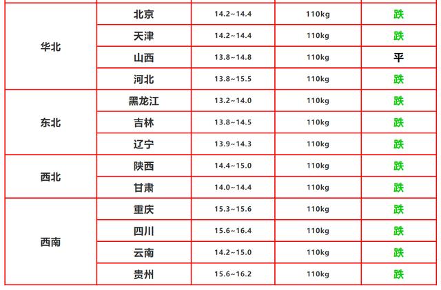 生猪价格▲猪价跌至13元后，“白菜价”猪肉终于到来，有人买到了17元猪肉？