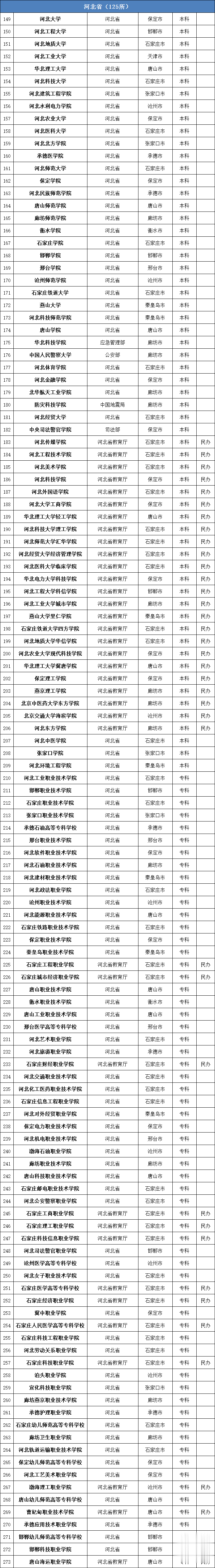 高校|教育部发布2020最新各省份正规高校全名单, 志愿填报务必看清野鸡大学！